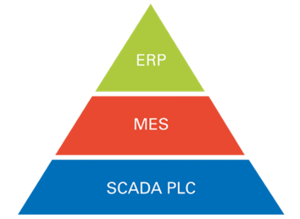 Pirámide de organización de software