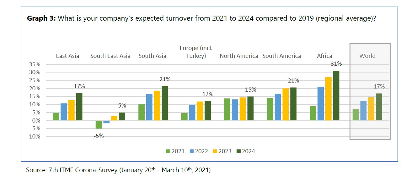 turnover expectations chart on a global level from 2021 to 2024 compared to 2019 for textile companies (average by region). ITFM Survey.