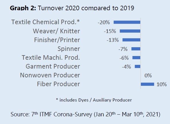 Gráfico comparado 2019-2020 del volumen de negocio de las empresas textiles participantes en la 7ma. Encuesta ITMF del Coronavirus.