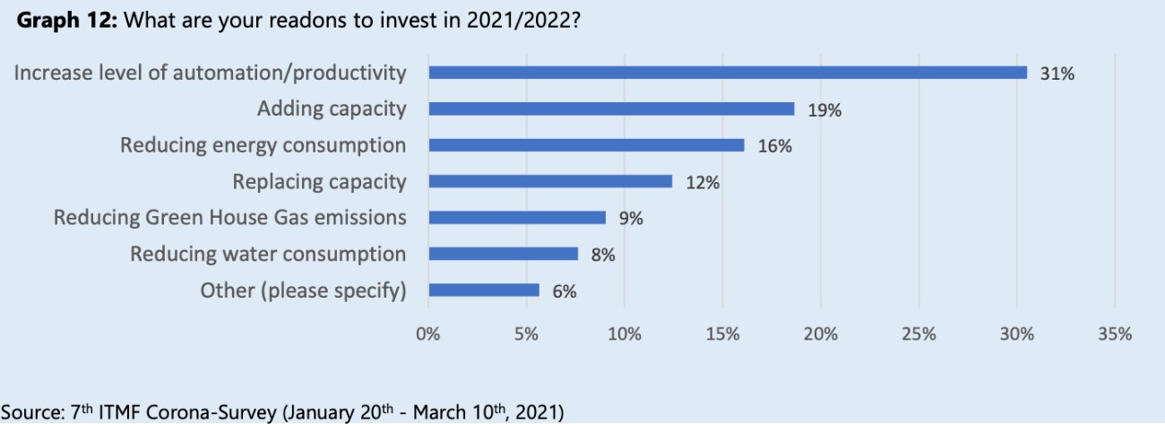 Gráfico mostrando os principais motivos de investimento que as empresas participantes da Pesquisa ITMF têm para os anos 2021-2022.