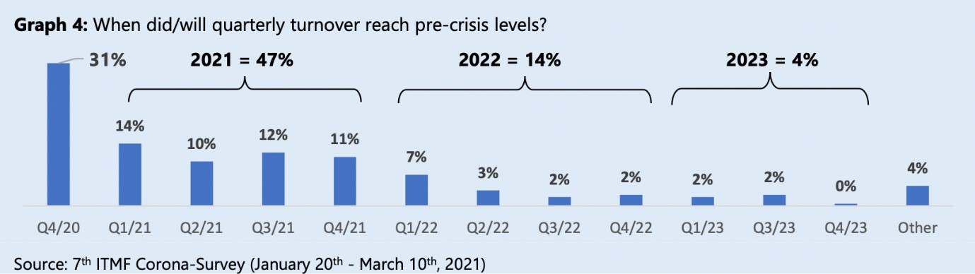 Graph showing the quarterly turnover estimated to be achieved by the companies participating in the ITMF survey after the coronavirus crisis.