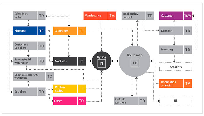 Automatización del proceso de producción de una planta textil con el sistema de Texdrive.